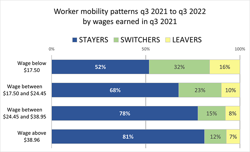 Worker mobility patterns by wages earned in primary jobs