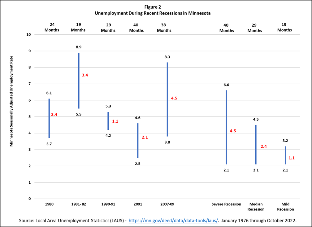 Unemployment During Recent Recessions in Minnesota
