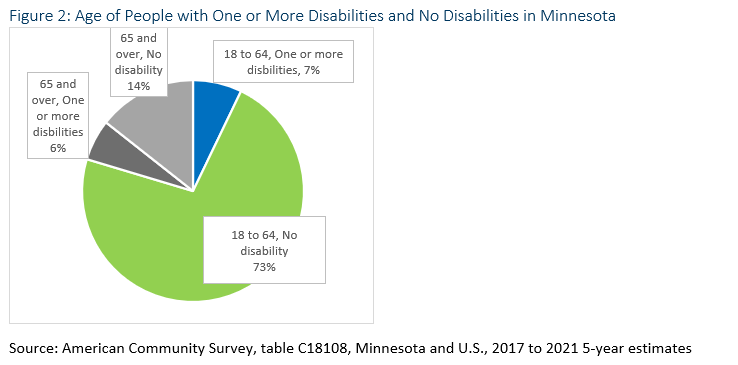 Age of People with One or More Disabilities and No Disabilities in Minnesota