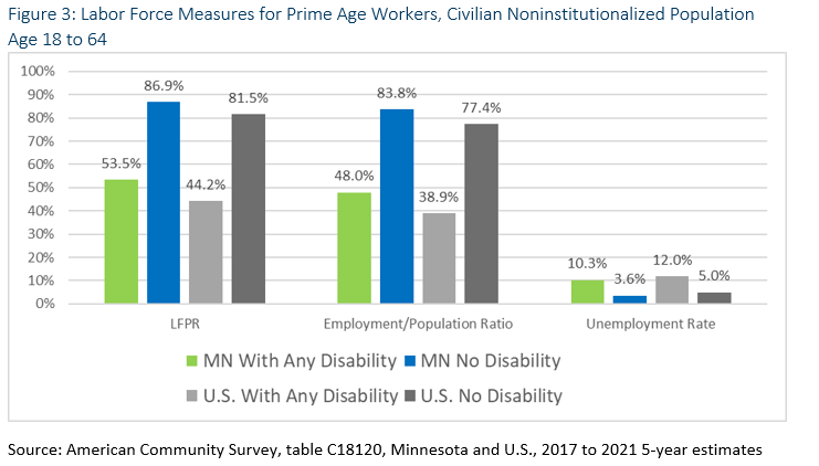 Labor Force Measures for Prime Age Workers, Civilian Noninstitutionalized Population Age 18 to 64