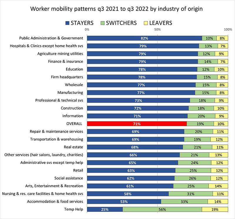 Worker mobility patterns by industry of origin