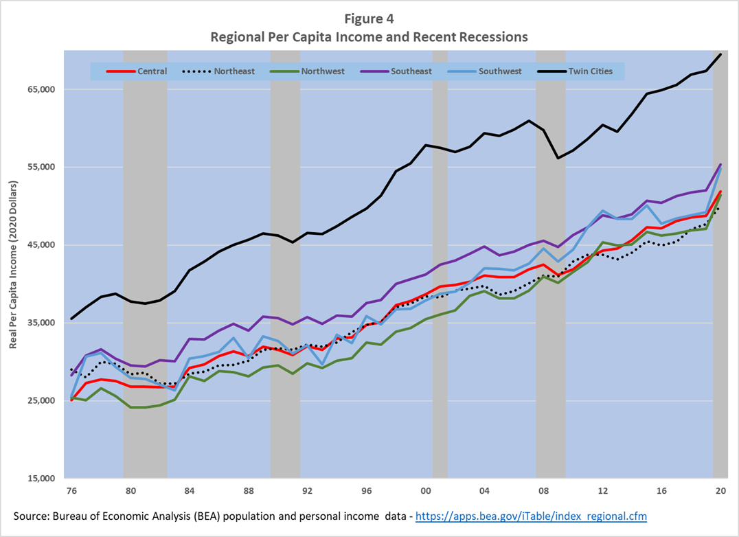 Regional Per Capita Income and Recent Recessions