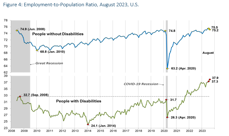 Employment-to-Population Ratio, August 2023, U.S.