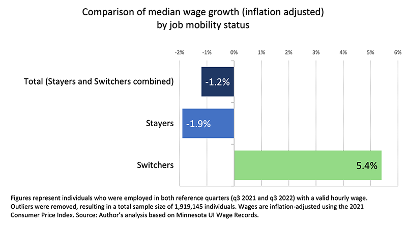 Comparison of median wage growth in real earnings by job mobility status