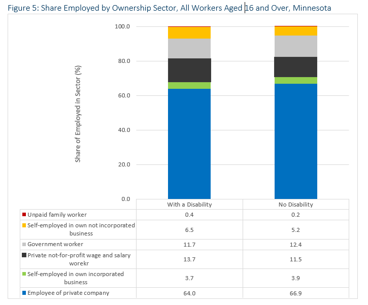 Share Employed by Ownership Sector, All Workers Aged 16 and Over, Minnesota