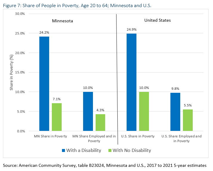 Share of People in Poverty, Age 20 to 64; Minnesota and U.S.