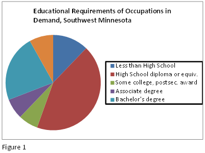 Educational requirements of occupations in demand, Southwest Minnesota