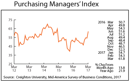 line graph- Purchasing Managers' Index