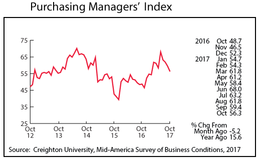 line graph- Purchasing Managers' index