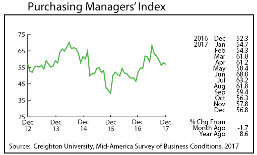 line graph-Purchasing Managers' index