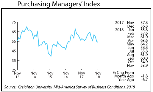 line graph-Purchasing Managers' Index