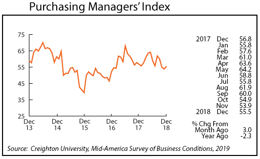 line graph- Purchasing Managers' Index