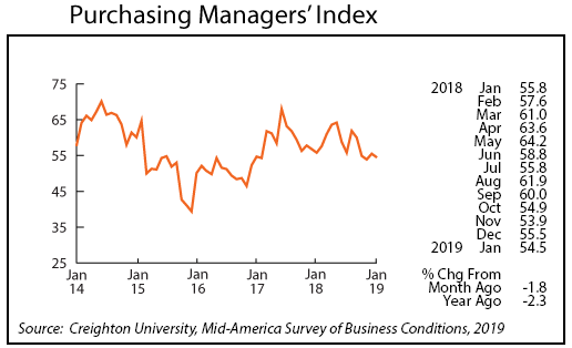 line graph- Purchasing Manager's Index