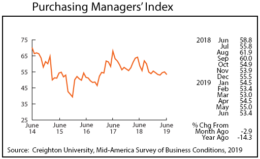 graph-Purchasing Managers' Index