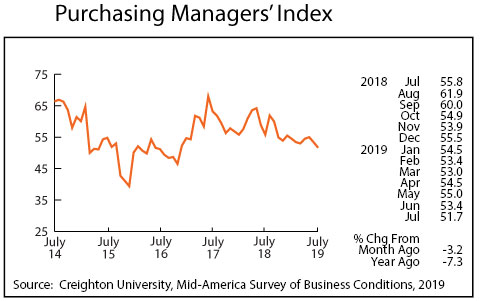 graph- Purchasing Managers' Index