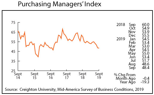 Graph- Purchasing Managers' Index