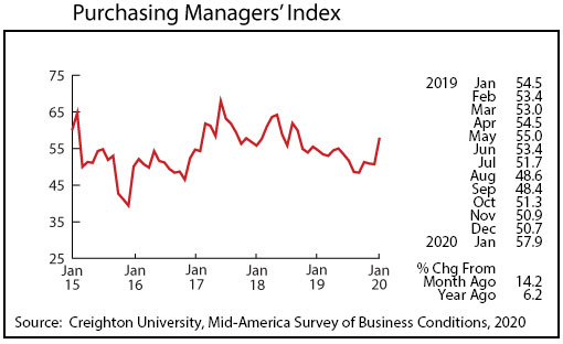 Graph-Purchasing Managers' Index