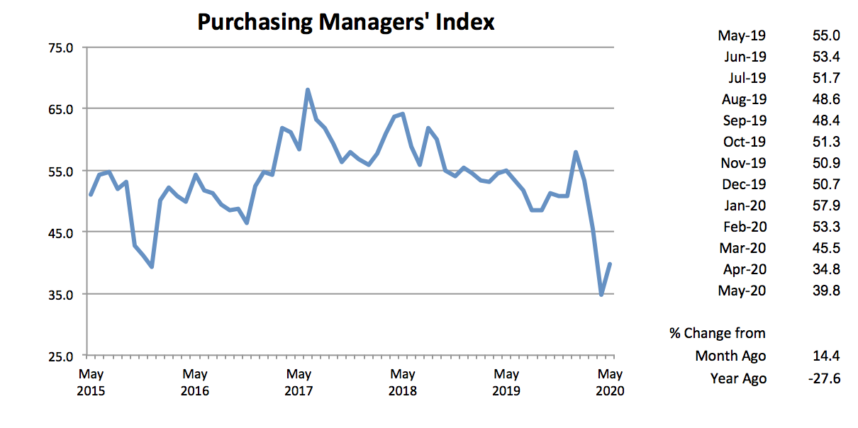 Graph- Purchasing Managers' Index