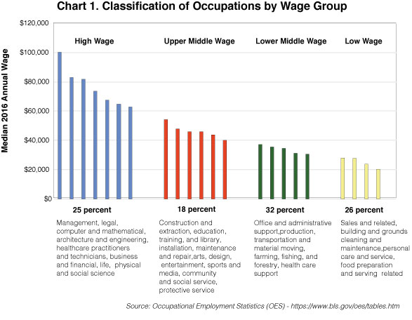 Chart 1. Classification of Occupations by Wage Group