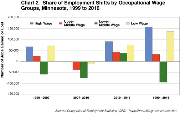Chart 2. Share of Employment Shifts by Occupational Wage Groups, Minnesota, 1999 to 2016