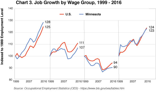 Chart 3. Job Growth by Wage Group, 1999 to 2016