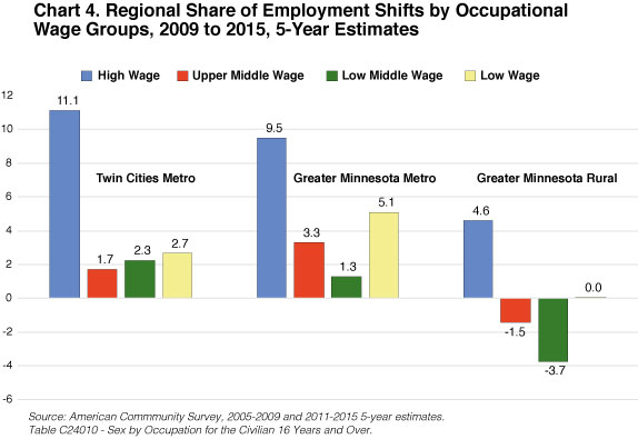 Chart 4. Regional Share of Employment Shifts by Occupational Wage Groups, 2009 to 2015, 5-Year /estimates