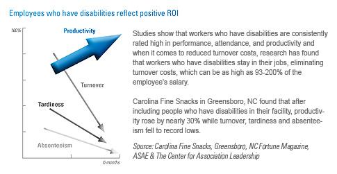 Graph showing that employees with disabilities reflect positive ROI