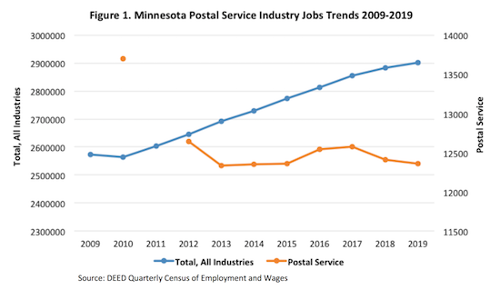 Figure 1. Minnesota Postal Service Industry Job Trends, 2009-2019
