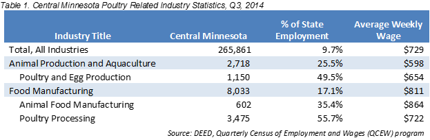 Central Minnesota poultry related industry statistics, Q3 2014