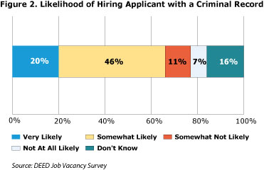 Figure 2. Likelihood of Hiring Applicant with a Criminal Record