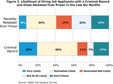 Figure 3. Likelihood of Hiring Job Applicants with a Criminal Record and Those Released from Prison in the Last Six Months