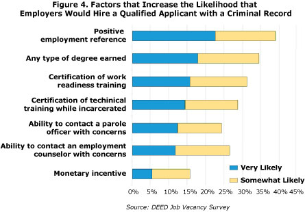 Figure 4. Factors that Increase the Likelihood that Employers Would Hire a Qualified Applicant with a Criminal Record