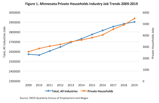 Figure 1. Minnesota Private Households Industry Job Trends, 2009-2019