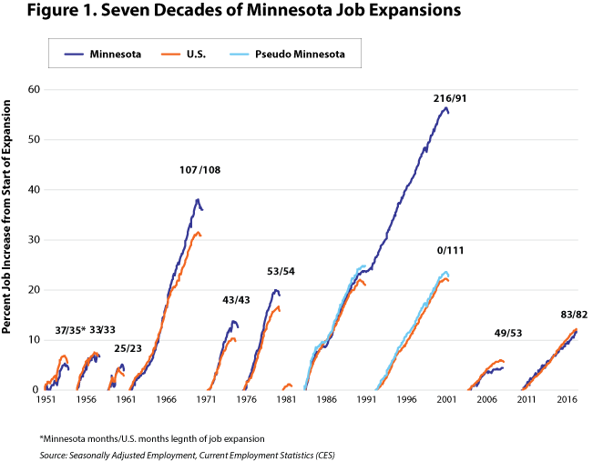 line graph- Figure 1. Seven Decades of Minnesota Job Expansions