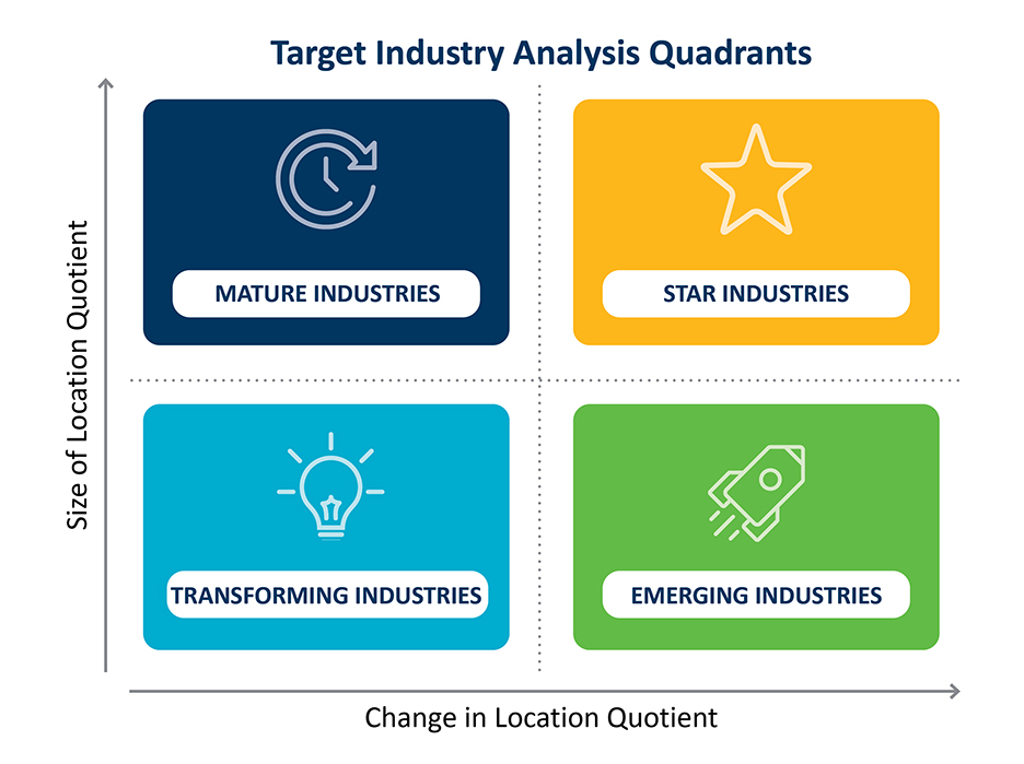Target Industry Analysis Quadrants