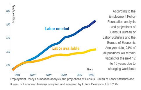 Employment Policy Foundation graph of labor needed vs. available