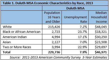 Duluth MSA economic characteristics by race, 2013