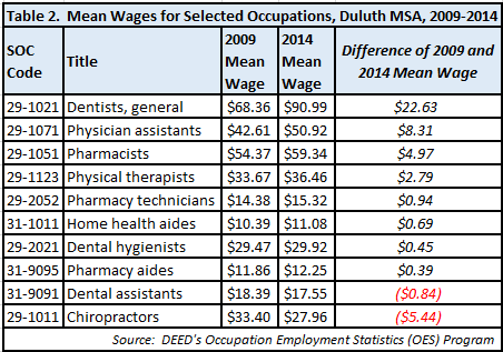 Mean wages for selected occupations, Duluth MSA, 2009 - 2014