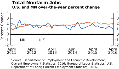 Line graph-Total Nonfarm Jobs