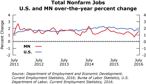 line graph-Total Nonfarm Jobs, U.S. and MN over-the year percent change