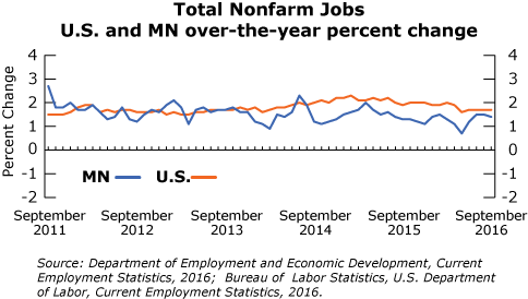 line graph-Total Nonfarm Jobs, U.S. and MN over-the-year percent change