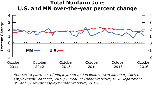 line graph-Total Nonfarm Jobs, U.S. and MN over-the-year percent