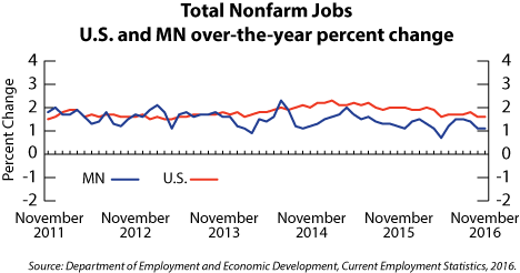 line graph-Total Nonfarm Jobs. U.S. and MN over-the-year percent change