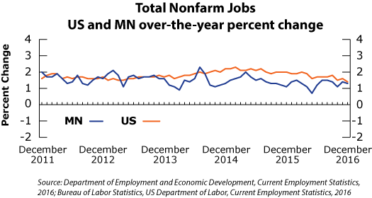 line graph- Total Nonfarm Jobs, US and MN over-the-year percent change