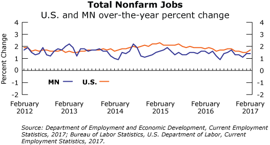 line graph- Total Nonfarm Jobs