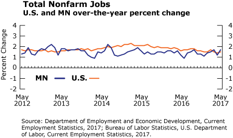 line graph- Total Nonfarm Jobs, US and Minnesota over-the-year percent change