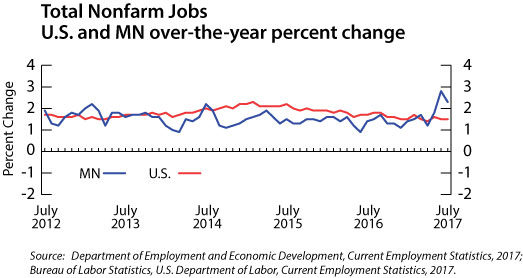 line graph- Total Nonfarm Jobs, U.S. and MN over-the-year percent change