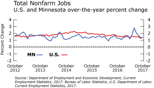 line graph-Total Nonfarm Jobs, US and Minnesota over-the-year percent change
