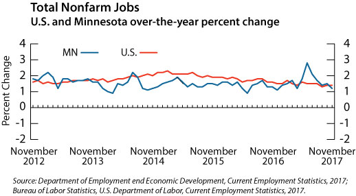 line graph- Total Nonfarm Jobs, US and Minnesota over-the-year percent change