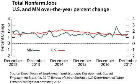 line graph-Total Nonfarm jobs, US and MN over-the-year percent change
